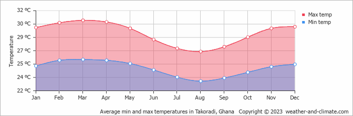 Average min and max temperatures in Takoradi, Ghana   Copyright © 2009 www.weather-and-climate.com  