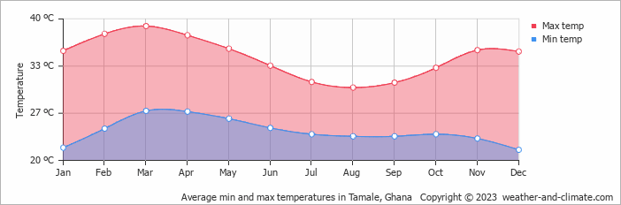 Average min and max temperatures in Tamale, Ghana   Copyright © 2009 www.weather-and-climate.com  