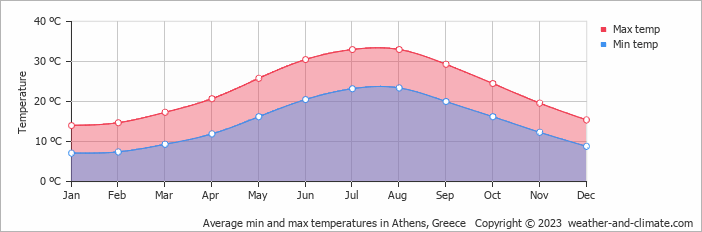 Average min and max temperatures in Athens, Greece   Copyright © 2009 www.weather-and-climate.com  
