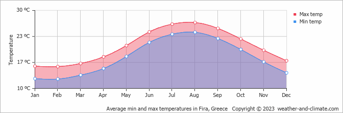 Average min and max temperatures in Firá, Greece   Copyright © 2009 www.weather-and-climate.com  