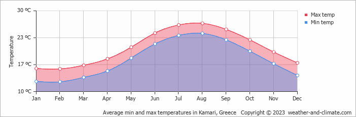 Average min and max temperatures in Kamari, Greece   Copyright © 2009 www.weather-and-climate.com  