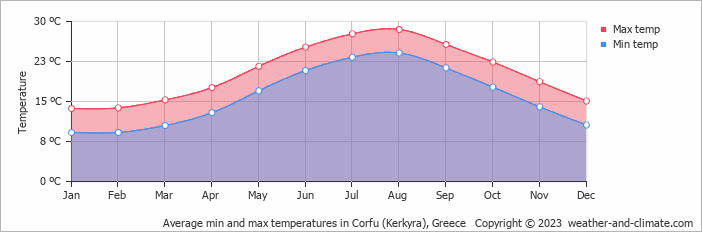 Average min and max temperatures in Kerkira (Korfu), Greece   Copyright © 2009 www.weather-and-climate.com  