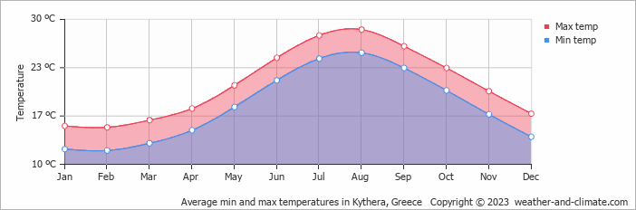 Average min and max temperatures in Kythera, Greece   Copyright © 2009 www.weather-and-climate.com  