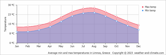 Average min and max temperatures in Limnos, Greece   Copyright © 2009 www.weather-and-climate.com  