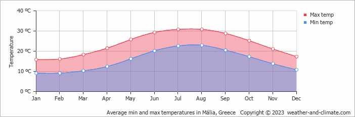 Average min and max temperatures in Mália, Greece   Copyright © 2009 www.weather-and-climate.com  