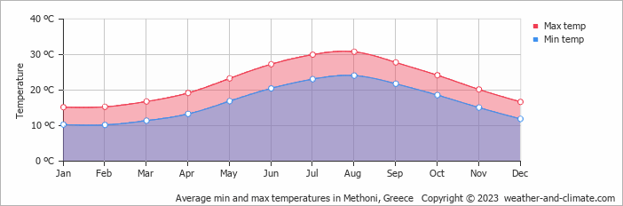Average min and max temperatures in Methoni, Greece   Copyright © 2009 www.weather-and-climate.com  