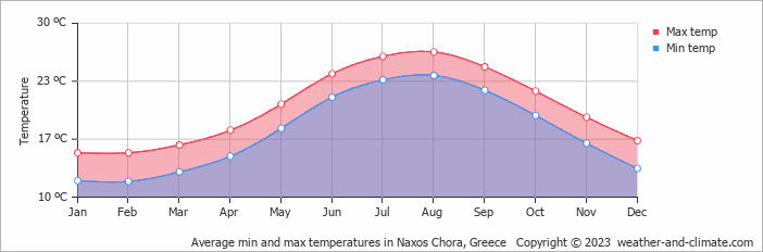 Average min and max temperatures in Naxos Chora, Greece   Copyright © 2009 www.weather-and-climate.com  