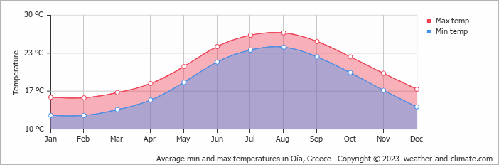 Average min and max temperatures in Oía, Greece   Copyright © 2009 www.weather-and-climate.com  