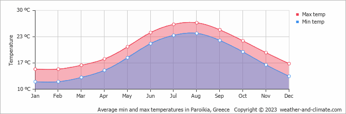 Average min and max temperatures in Paroikia, Greece   Copyright © 2009 www.weather-and-climate.com  