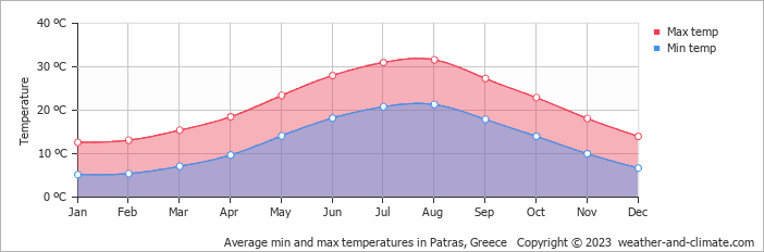 Average min and max temperatures in Patras, Greece   Copyright © 2009 www.weather-and-climate.com  