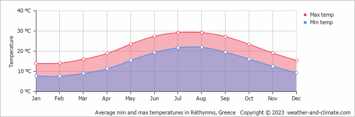 Average min and max temperatures in Réthymno, Greece   Copyright © 2009 www.weather-and-climate.com  