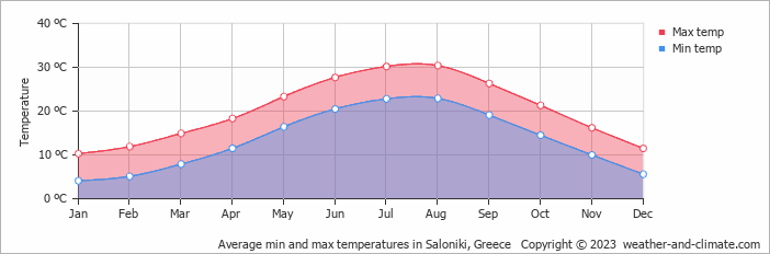 Average min and max temperatures in Saloniki, Greece   Copyright © 2013 www.weather-and-climate.com 