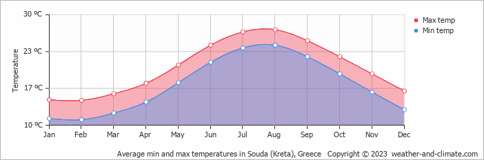Average min and max temperatures in Souda (Kreta), Greece   Copyright © 2009 www.weather-and-climate.com  
