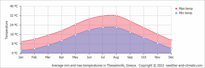 Average min and max temperatures in Thessaloníki, Greece   Copyright © 2009 www.weather-and-climate.com  