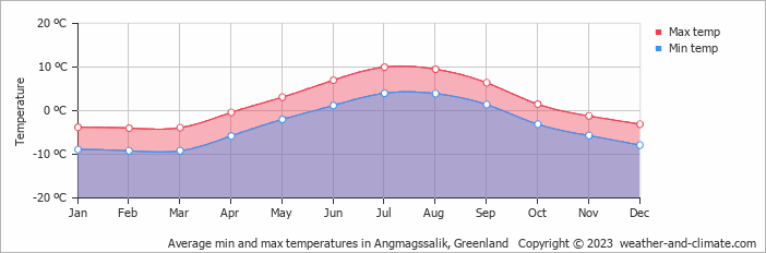 Average min and max temperatures in Angmagssalik, Greenland   Copyright © 2009 www.weather-and-climate.com  