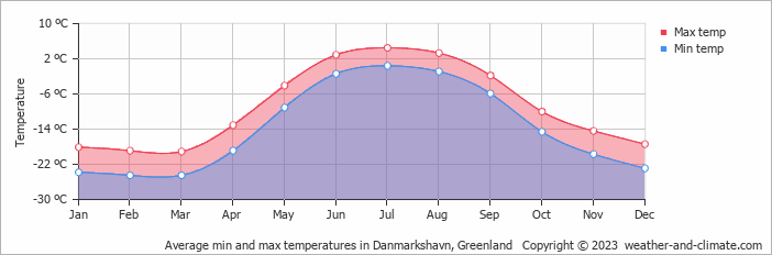 Average min and max temperatures in Danmarkshavn, Greenland   Copyright © 2009 www.weather-and-climate.com  