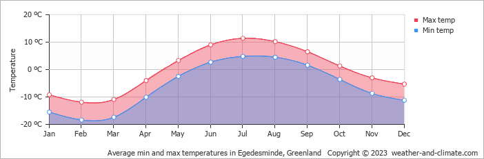 Average min and max temperatures in Egedesminde, Greenland   Copyright © 2009 www.weather-and-climate.com  