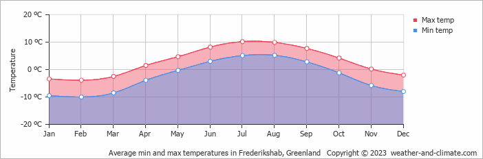 Average min and max temperatures in Frederikshab, Greenland   Copyright © 2009 www.weather-and-climate.com  