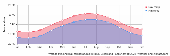Average min and max temperatures in Godthab, Greenland   Copyright © 2009 www.weather-and-climate.com  