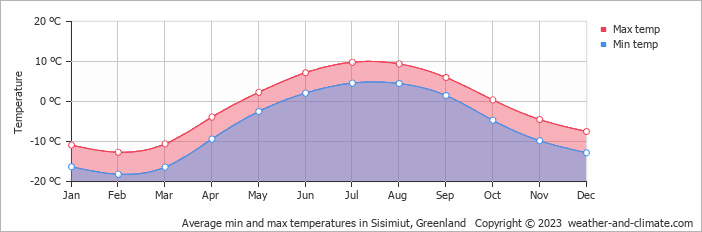 Average min and max temperatures in Holsteinsborg, Greenland   Copyright © 2009 www.weather-and-climate.com  