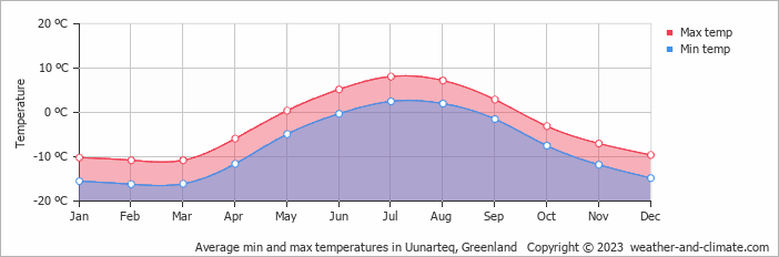 Average min and max temperatures in KapTobin, Greenland   Copyright © 2009 www.weather-and-climate.com  