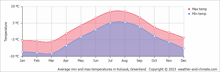 Average min and max temperatures in Kulusuk, Greenland   Copyright © 2009 www.weather-and-climate.com  