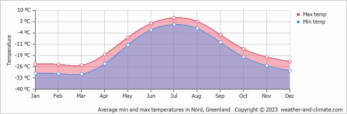 Average min and max temperatures in Nord, Greenland   Copyright © 2009 www.weather-and-climate.com  