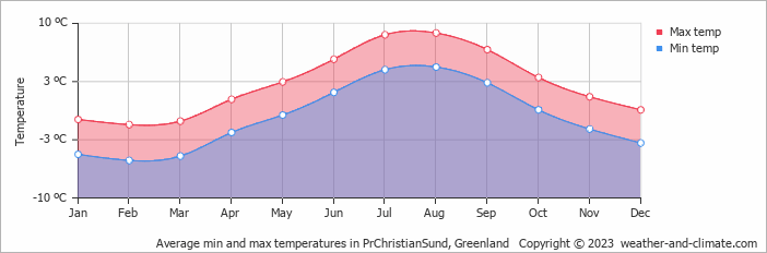 Average min and max temperatures in PrChristianSund, Greenland   Copyright © 2009 www.weather-and-climate.com  