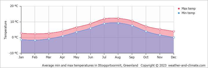 Average min and max temperatures in Scoresbysund, Greenland   Copyright © 2009 www.weather-and-climate.com  