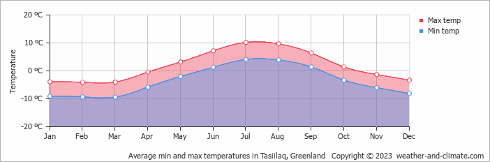Average min and max temperatures in Tasiilaq, Greenland   Copyright © 2009 www.weather-and-climate.com  
