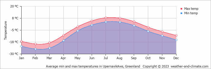 Average min and max temperatures in UpernavikAws, Greenland   Copyright © 2009 www.weather-and-climate.com  
