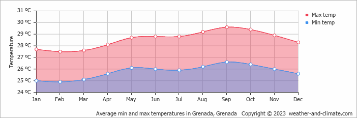 Average min and max temperatures in Grenada, Grenada   Copyright © 2009 www.weather-and-climate.com  