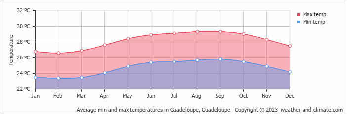 Average min and max temperatures in Guadeloupe, Guadeloupe   Copyright © 2009 www.weather-and-climate.com  