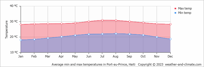 Average min and max temperatures in Port-Au-Prince, Haiti   Copyright © 2009 www.weather-and-climate.com  