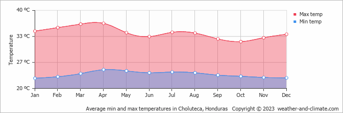 Average min and max temperatures in Choluteca, Honduras   Copyright © 2009 www.weather-and-climate.com  