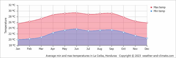 Average min and max temperatures in La Ceiba, Honduras   Copyright © 2009 www.weather-and-climate.com  