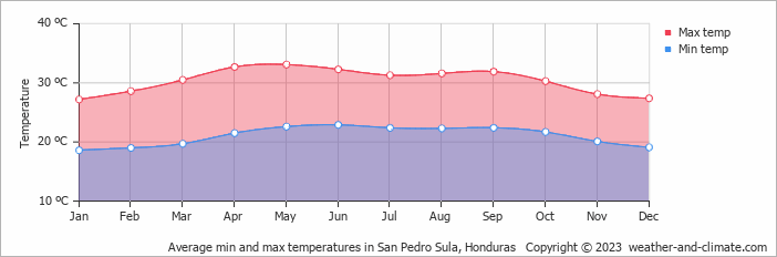 Average min and max temperatures in S Pedro Sula, Honduras   Copyright © 2009 www.weather-and-climate.com  