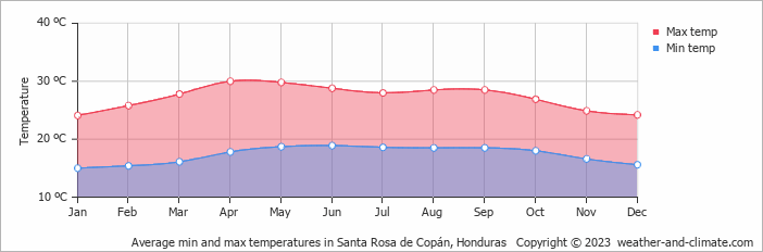 Average min and max temperatures in San Rosa De Copan, Honduras   Copyright © 2009 www.weather-and-climate.com  