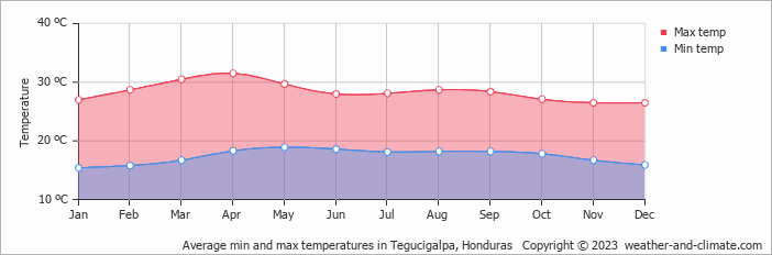 Average min and max temperatures in Tegucigalpa, Honduras   Copyright © 2013 www.weather-and-climate.com  