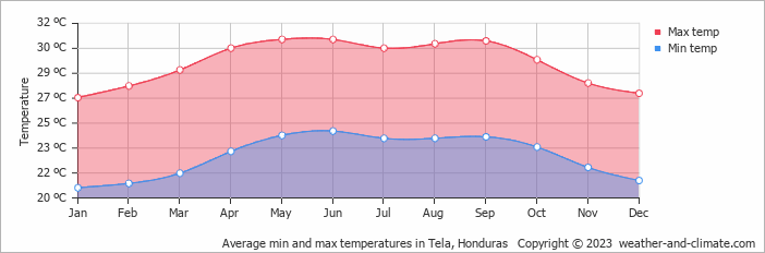 Average min and max temperatures in Tela, Honduras   Copyright © 2009 www.weather-and-climate.com  
