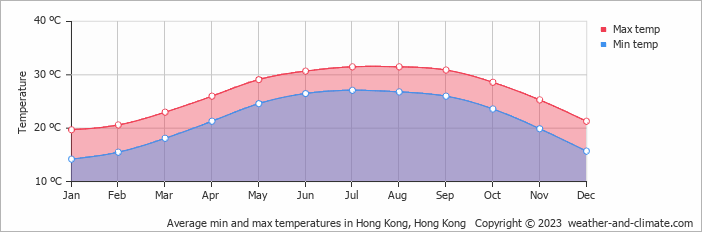 Average min and max temperatures in Hong Kong, Hong Kong   Copyright © 2009 www.weather-and-climate.com  