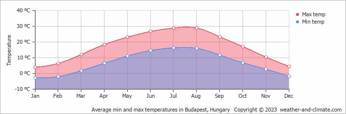 Average min and max temperatures in Budapest, Hungary   Copyright © 2009 www.weather-and-climate.com  