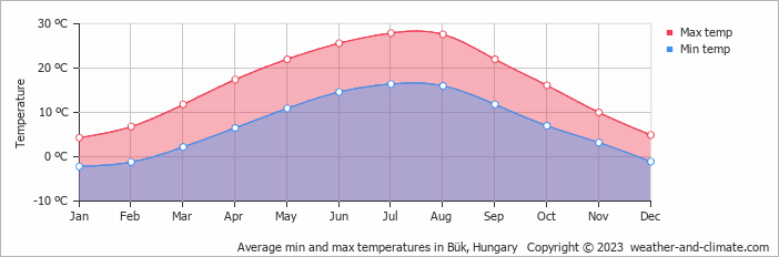 Average min and max temperatures in Bük, Hungary   Copyright © 2009 www.weather-and-climate.com  