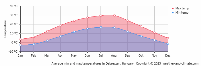 Average min and max temperatures in Debreczen, Hungary   Copyright © 2009 www.weather-and-climate.com  