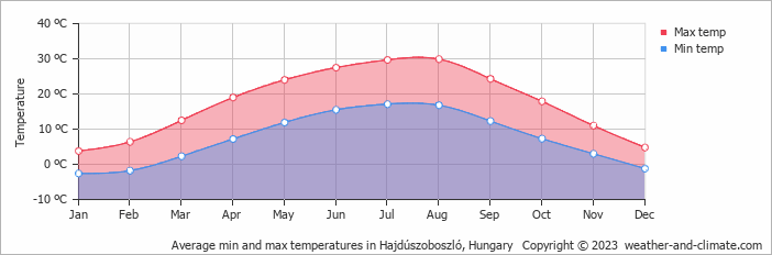 Average min and max temperatures in Hajdúszoboszló, Hungary   Copyright © 2009 www.weather-and-climate.com  