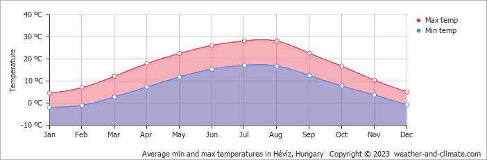 Average min and max temperatures in Hévíz, Hungary   Copyright © 2009 www.weather-and-climate.com  