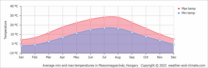Average min and max temperatures in Mosonmagyaróvár, Hungary   Copyright © 2009 www.weather-and-climate.com  