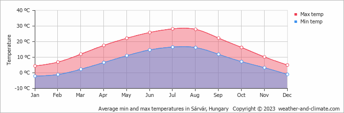 Average min and max temperatures in Sárvár, Hungary   Copyright © 2009 www.weather-and-climate.com  