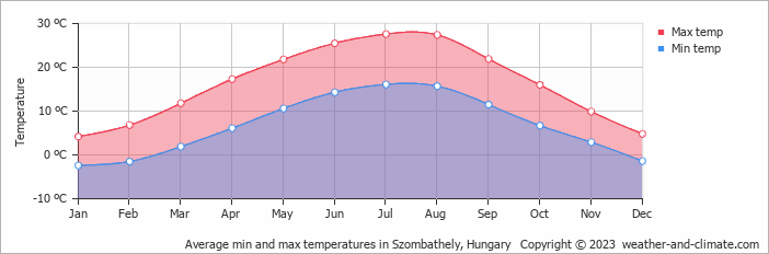 Average min and max temperatures in Szombathely, Hungary   Copyright © 2009 www.weather-and-climate.com  