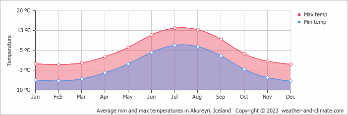 Average min and max temperatures in Akureyri, Iceland   Copyright © 2009 www.weather-and-climate.com  